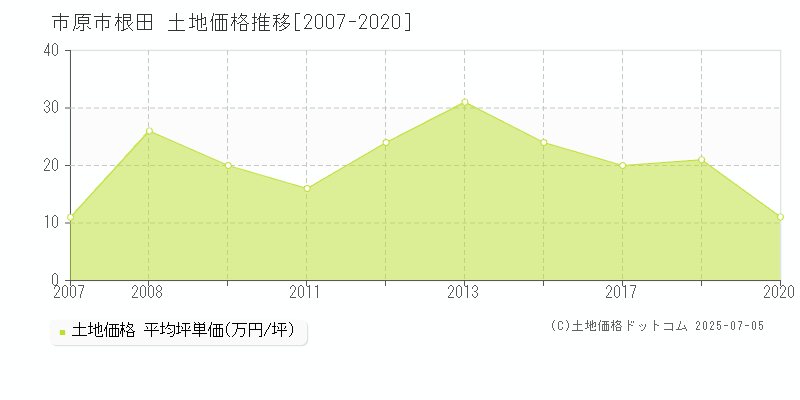 根田(市原市)の土地価格推移グラフ(坪単価)[2007-2020年]