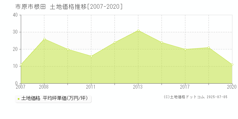 市原市根田の土地価格推移グラフ 