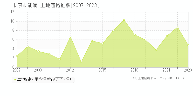 市原市能満の土地価格推移グラフ 