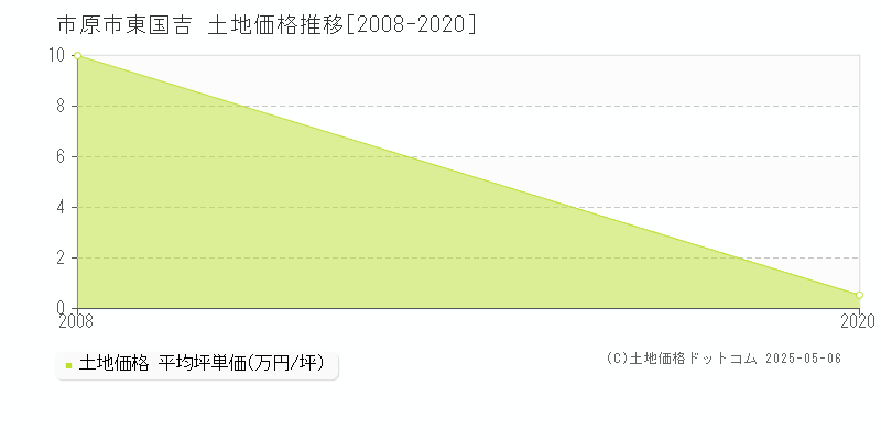 東国吉(市原市)の土地価格推移グラフ(坪単価)[2008-2020年]