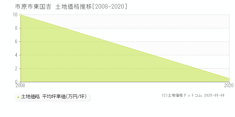 市原市東国吉の土地価格推移グラフ 