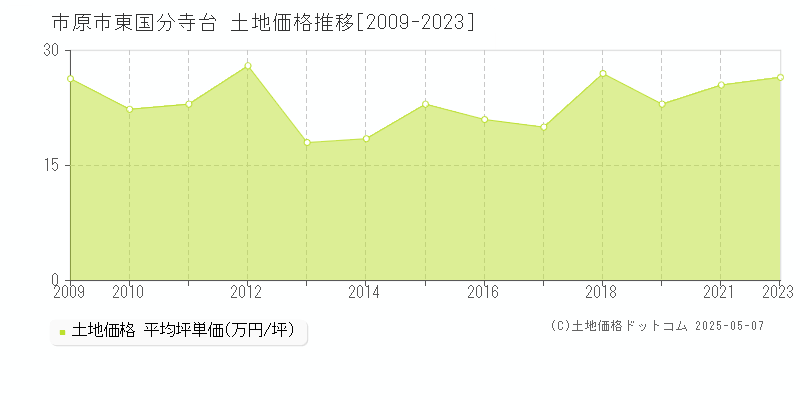 東国分寺台(市原市)の土地価格推移グラフ(坪単価)[2009-2023年]