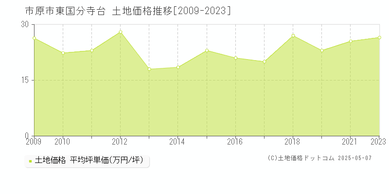 市原市東国分寺台の土地価格推移グラフ 