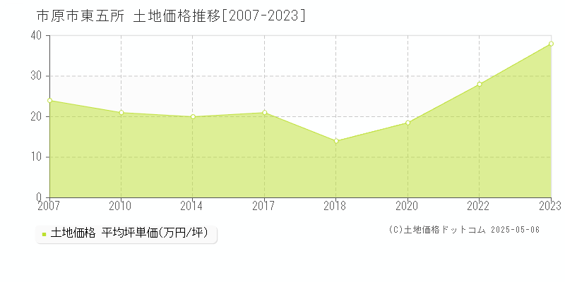 東五所(市原市)の土地価格推移グラフ(坪単価)[2007-2023年]