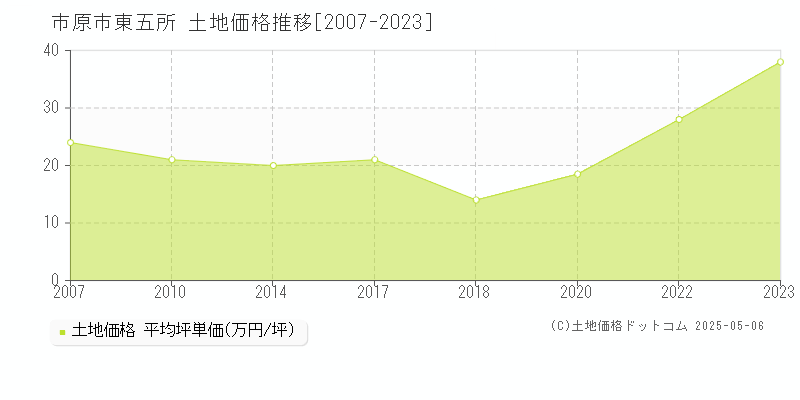 市原市東五所の土地価格推移グラフ 