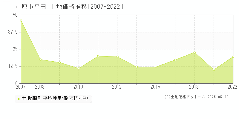 平田(市原市)の土地価格推移グラフ(坪単価)[2007-2022年]