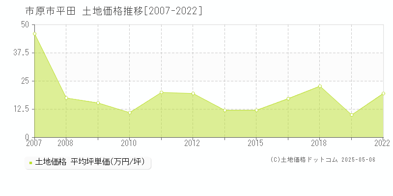 市原市平田の土地取引事例推移グラフ 