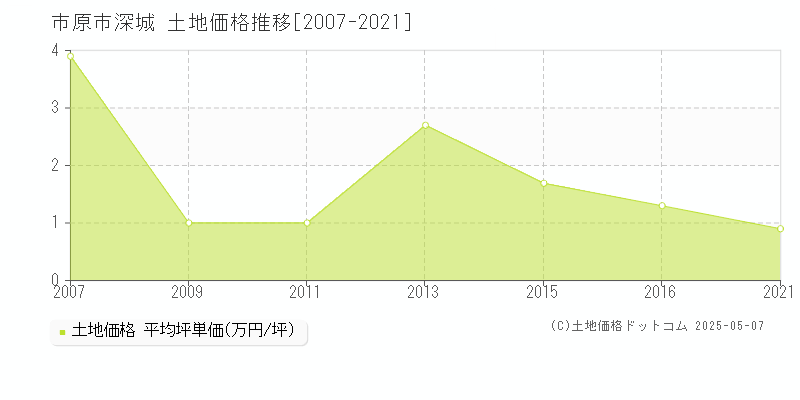 深城(市原市)の土地価格推移グラフ(坪単価)[2007-2021年]