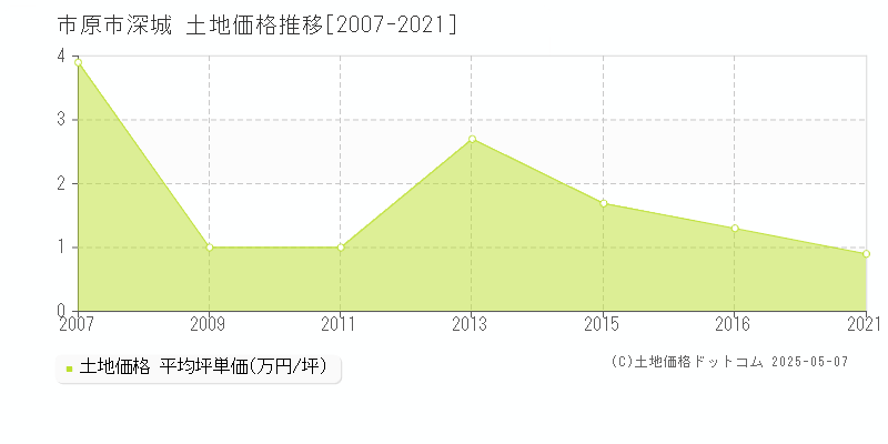 市原市深城の土地価格推移グラフ 