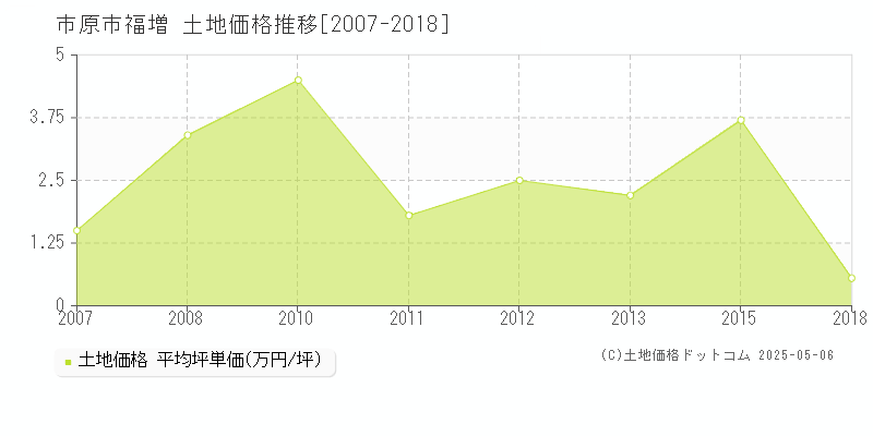 福増(市原市)の土地価格推移グラフ(坪単価)[2007-2018年]