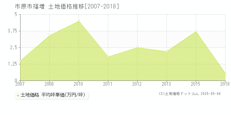 市原市福増の土地価格推移グラフ 