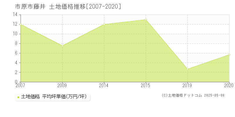藤井(市原市)の土地価格推移グラフ(坪単価)[2007-2020年]
