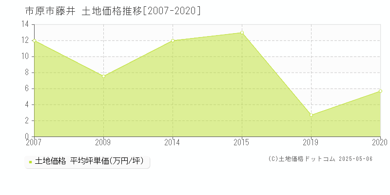 市原市藤井の土地価格推移グラフ 