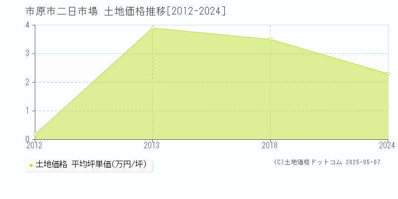 二日市場(市原市)の土地価格推移グラフ(坪単価)[2012-2024年]