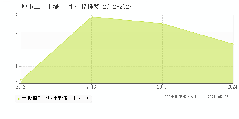 市原市二日市場の土地価格推移グラフ 