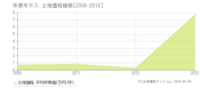 不入(市原市)の土地価格推移グラフ(坪単価)[2008-2018年]