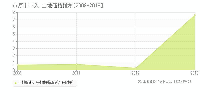 市原市不入の土地価格推移グラフ 