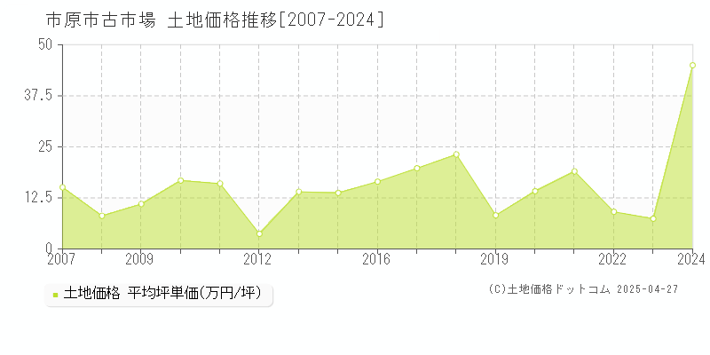 市原市古市場の土地価格推移グラフ 