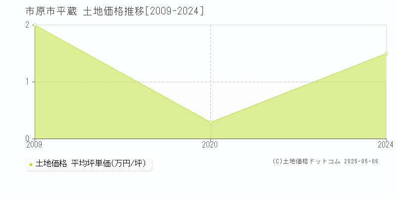 平蔵(市原市)の土地価格推移グラフ(坪単価)[2009-2024年]