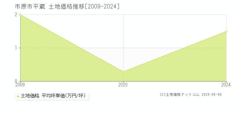 市原市平蔵の土地価格推移グラフ 