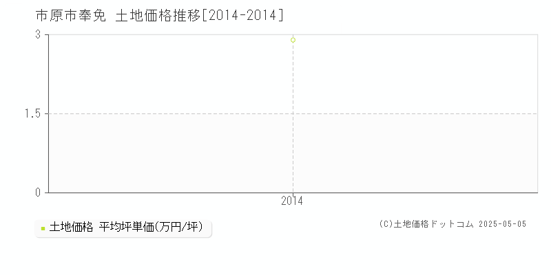奉免(市原市)の土地価格推移グラフ(坪単価)[2014-2014年]