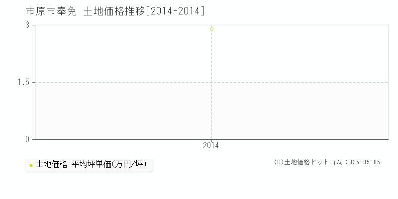 市原市奉免の土地価格推移グラフ 