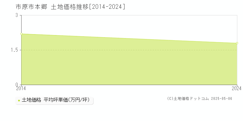 本郷(市原市)の土地価格推移グラフ(坪単価)[2014-2024年]