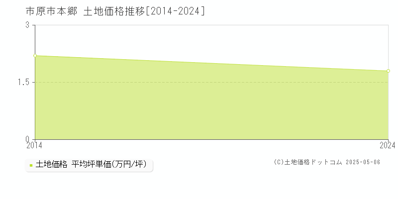 市原市本郷の土地価格推移グラフ 