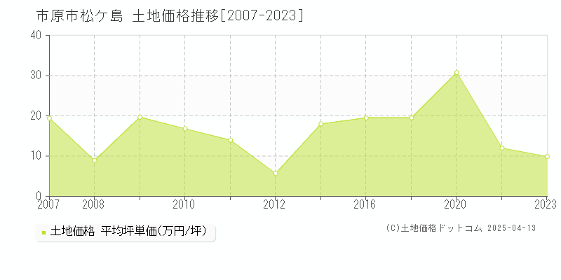 市原市松ケ島の土地価格推移グラフ 