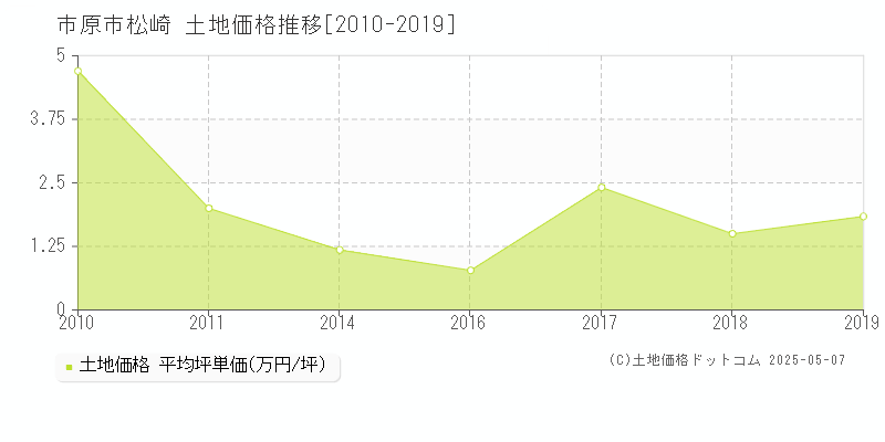 松崎(市原市)の土地価格推移グラフ(坪単価)[2010-2019年]