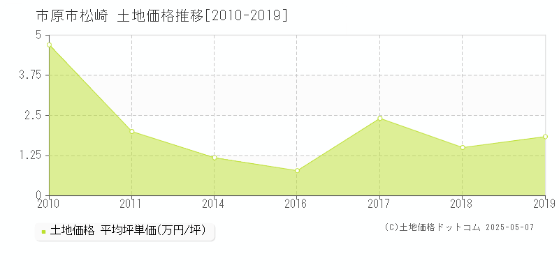 市原市松崎の土地価格推移グラフ 