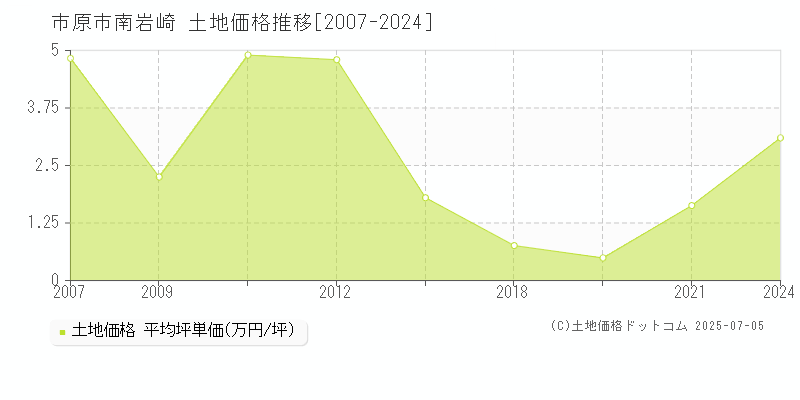 南岩崎(市原市)の土地価格推移グラフ(坪単価)[2007-2024年]