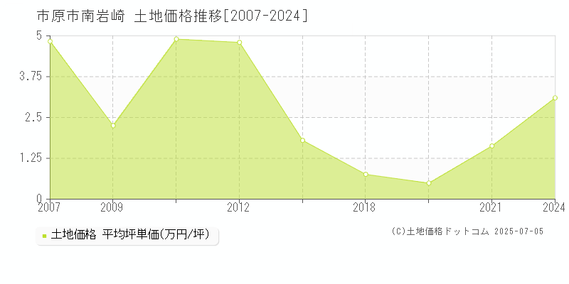 市原市南岩崎の土地価格推移グラフ 