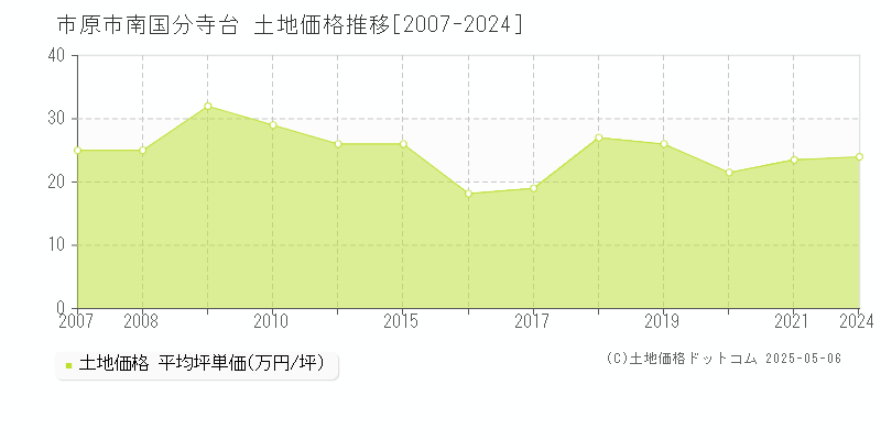 南国分寺台(市原市)の土地価格推移グラフ(坪単価)[2007-2024年]