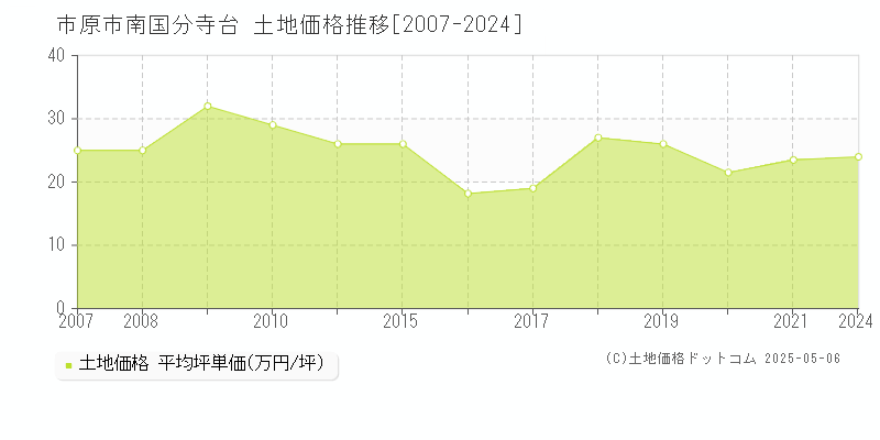 市原市南国分寺台の土地価格推移グラフ 