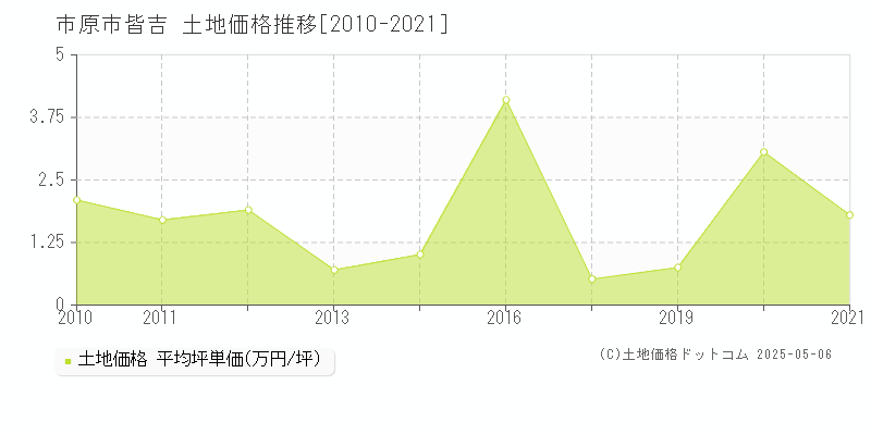 皆吉(市原市)の土地価格推移グラフ(坪単価)[2010-2021年]