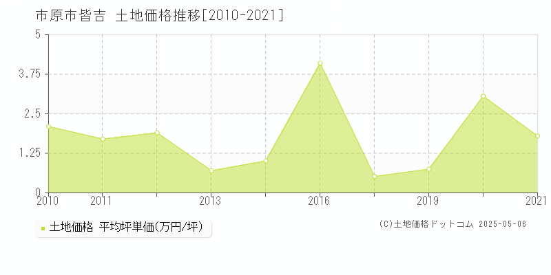 市原市皆吉の土地価格推移グラフ 