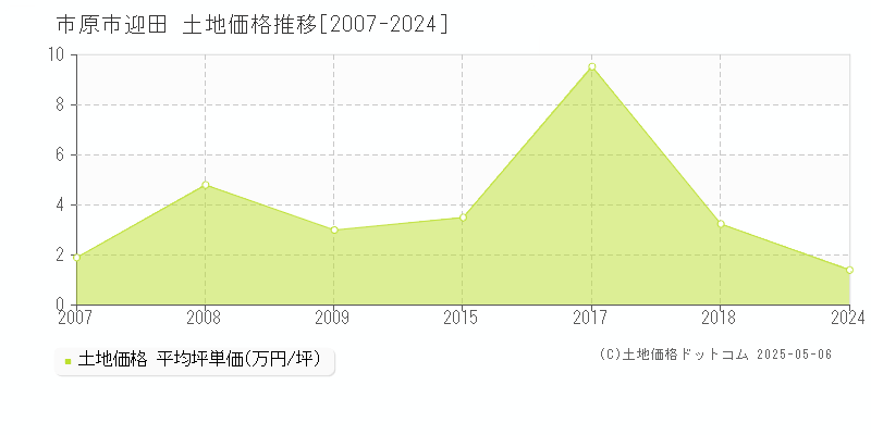 迎田(市原市)の土地価格推移グラフ(坪単価)[2007-2024年]