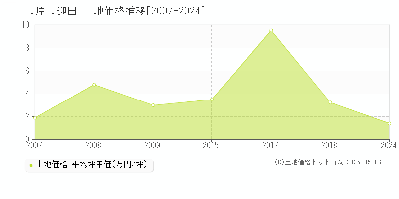 市原市迎田の土地価格推移グラフ 