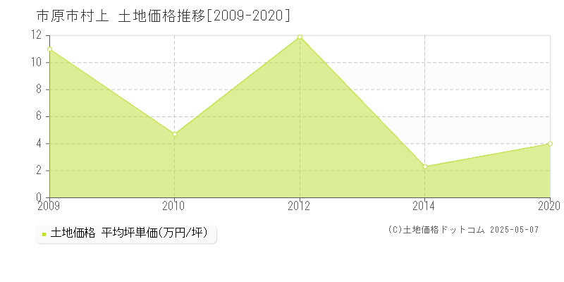 村上(市原市)の土地価格推移グラフ(坪単価)[2009-2020年]