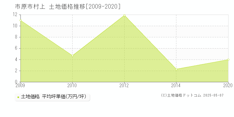 市原市村上の土地価格推移グラフ 