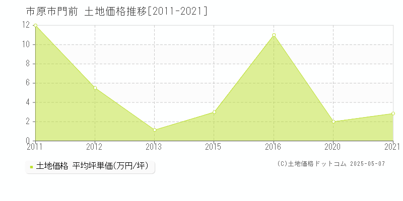 門前(市原市)の土地価格推移グラフ(坪単価)[2011-2021年]