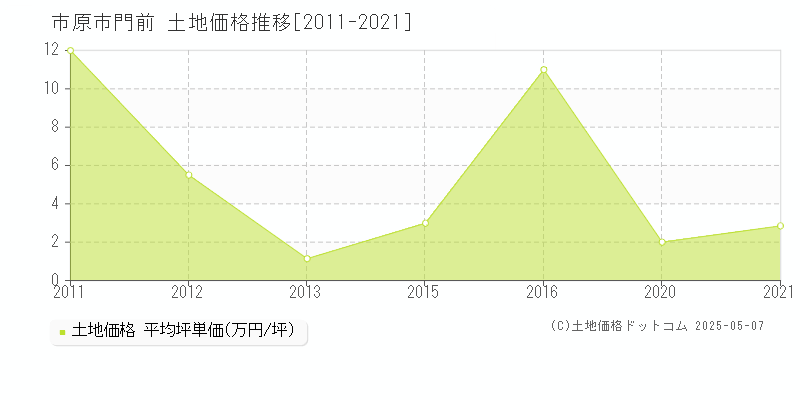 市原市門前の土地取引事例推移グラフ 