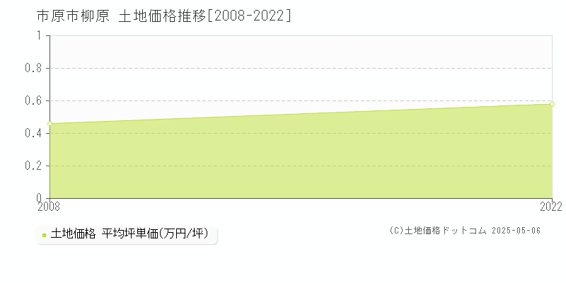 柳原(市原市)の土地価格推移グラフ(坪単価)[2008-2022年]