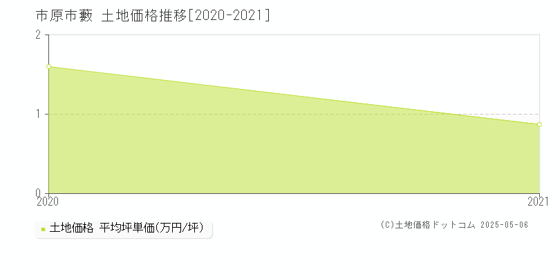 藪(市原市)の土地価格推移グラフ(坪単価)[2020-2021年]
