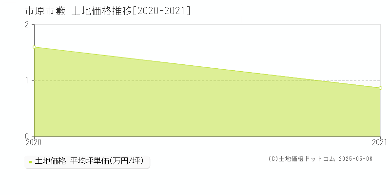 市原市藪の土地価格推移グラフ 