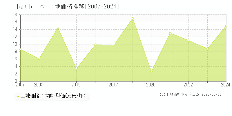 山木(市原市)の土地価格推移グラフ(坪単価)[2007-2024年]