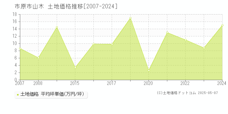 市原市山木の土地価格推移グラフ 