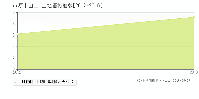 山口(市原市)の土地価格推移グラフ(坪単価)[2012-2016年]