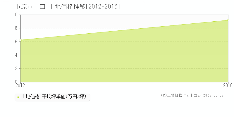 市原市山口の土地価格推移グラフ 